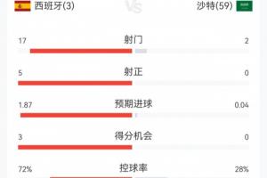 西班牙3-0沙特半场数据：全面领先，西班牙17射5中，控球率超7成