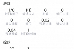 维蒂尼亚此役数据：1次关键传球，射门1次未中，4次对抗成功，得分7.4分