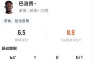 红牌被罚出场!巴洛贡此役4次射门1次命中进1球+1次击中门框 7次对抗2次成功 获评6.5分