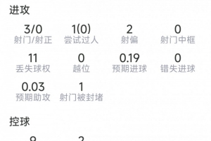 菲利克斯本场比赛表现：射门3次命中0球，抢断2次，对抗成功6次其中2次，得分6.3分