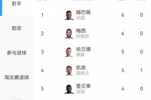 群星璀璨!世界杯进球榜:梅西、姆巴佩各进6球,哈兰德、凯恩各进5球