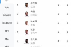 世界杯金靴赔率显示：姆巴佩、梅西6球领跑，凯恩5球居次，C罗3球位列第八