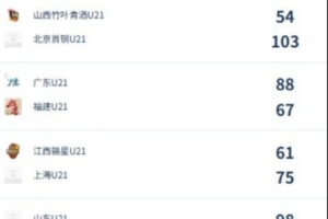 U21女子青年锦标赛决赛第四日总结:广东止住福建连赢势头 北京战胜山西