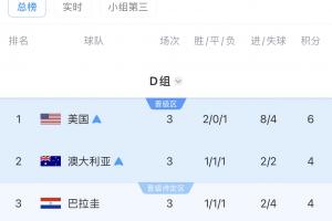 D组积分榜最终排名：美澳位列前两名晋级，土耳其垫底被淘汰