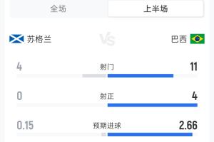 苏格兰0-2巴西半场：射门比4-11 射正比0-4 预计进球0.15-2.66