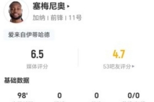 塞梅尼奥本场比赛3射未中+13次对抗成功 13次丢球权+3次制造犯规 得到6.5分评价