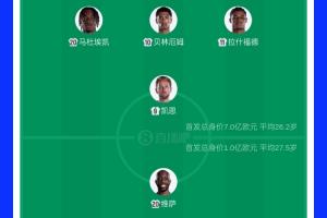 英格兰首发11人总价值达7亿欧元，贝林个人价值1.3亿欧元最高，民主刚果球员总价值1亿欧元