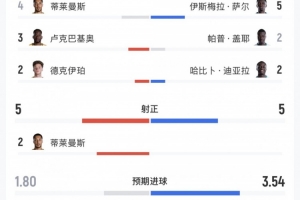 比塞战数据盘点：射门数均等，射正比相同，控球率微差52%-48%