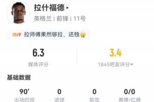 吧友评分3.4分！拉什福德表现：5次射门1次射正 2次成功突破 20次丢球权