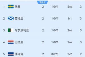 小组积分榜前三：瑞典领跑，苏格兰紧随其后，第四名积3分，塞内加尔积0分位列末尾