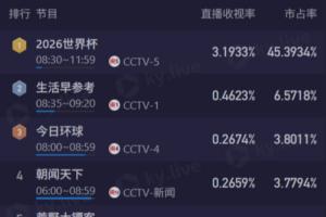 载入史册的精彩对决!阿根廷对阵佛得角,CCTV5直播收视率突破3.1%,市场份额达45%