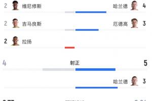 全场数据：巴西射门14次命中4球，预期进球率2.73；挪威射门9次命中5球，预期进球率0.84