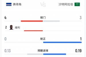 两队总射正数仅1次！佛得角与沙特半场数据：佛得角4次射门0次射正 沙特3次射门1次射正