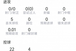 阿坎吉本战数据：7次解围，3次拦截，3次对抗成功，评分7.2分