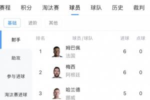世界杯射手榜更新：姆巴佩、梅西并列6球领先，基尼奥内斯跻身前十
