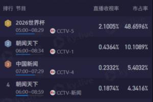 清晨观战梅西！CCTV5转播阿根廷比赛，6点开播收视率超2.1%，市场份额达48%