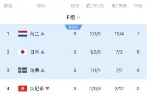 死亡之组进度条至3/4：荷兰点球告别！日本遭绝杀！瑞典明日对阵法国