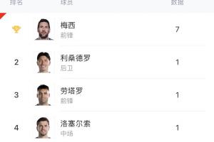 阿根廷队射手榜：梅西进7球，劳塔罗进1球，小蜘蛛、阿尔马达均未进球