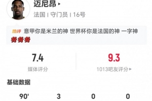 迈尼昂此役表现：3次扑救+1次扑点 8次长传2次成功+1次解围 评分7.4分