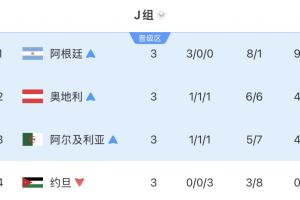 独苗！J组三队晋级：奥地利、阿尔及利亚出局，阿根廷明日迎战佛得角