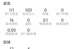 加克波此役表现：进球1个，射中1次，正脚1次，对抗成功2次，评分6.9分