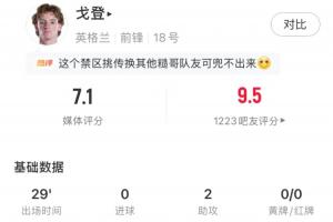 巴塞罗那验货成功!戈登替补登场29分钟,贡献2次助攻,评分7.1分