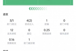 麦肯尼表现数据：射门3次，射中1次，长传5次全中，评分7.1分