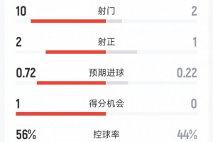 墨西哥优势显著!半场战报:对阵厄瓜多尔射门10-2,射正2-1