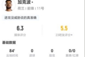 加克波此役2射0中+1次越位 1次关键传球+3次对抗0次成功 得分6.3分
