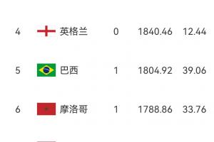 国际足联排名:墨西哥连续四场胜利赢得66.82分,攀升至第九位,厄瓜多尔跌至第二十四位