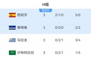 H组第二，佛得角以3分成功晋级！其他小组中，多数以3分或4分位列第三，仍在激烈争夺出线机会