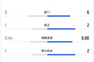 科特迪瓦与挪威半场比数：射门比5-6，预期进球0.44-0.66