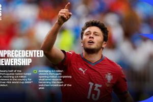 FIFA官方公布：近半葡萄牙观众收看首战，刷新葡萄牙年度收视新高
