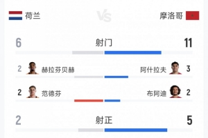 荷兰1-1摩洛哥点球大战告负，全场射门比6-11，射正比2-5