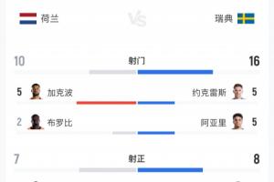 荷兰对瑞典比赛数据：荷兰射门10次命中7球，瑞典射门16次命中8球，预期进球比为2.47比0.98