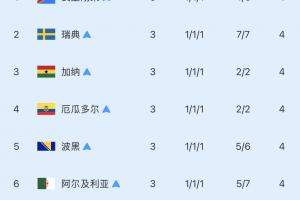 八支顶级队伍第三名：已有六队出局！仅巴拉圭淘汰德国，加纳明日迎战