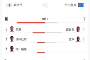 英格兰与民主刚果全场数据：射门比16-7，射正比7-2，预期进球数2.04-0.8