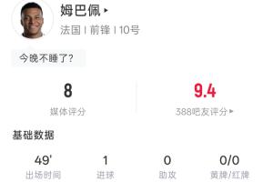 姆巴佩半场表现:4次射门3次击中门框 1球1柱1越位,吧友评分9.4