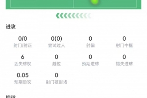 帕数据:4次解围+4次拦截+4次抢断,对抗成功率达70%,得分7.6