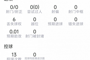范戴克表现：6次解围，5次对抗成功3次，传球准确率91%，得分6.9分