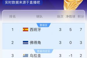 乌拉圭半场不敌西班牙，佛得角平局沙特有望进32强！