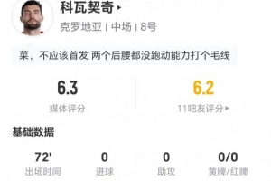 科瓦契奇此役无射门无关键传球 8次对抗成功2次抢断 得分6.3