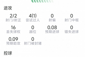 卡布拉尔本场比赛数据:神来之笔进球,两射两中,三次解围,一次关键传球