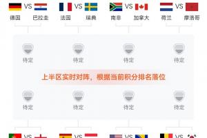 即时对决预测：英格兰暂列L组第二，或与K组第二葡萄牙交手！