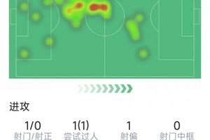 阿拉巴本场比赛数据：射门1次，命中0次，解围3次，拦截2次，对抗4次，成功3次。