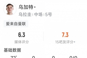 乌加特比赛数据：两射一正，击中一次，拦截两次，对抗六次成功一次