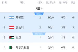 J组积分排名：阿根廷连续两场胜利提前晋级 约旦未能取胜阿根廷将锁定小组第一