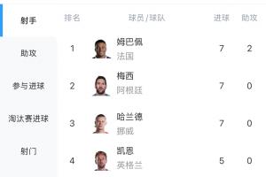 火辣！世界杯射手榜：哈兰德双响，7球与姆巴佩、梅西持平