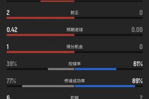 你是否留意？上半场补时阶段加拿大四射两中，摩洛哥零射门
