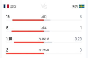 法国对阵瑞典半场数据对比:射门比15-3,法国控球率超七成,两次击中门柱